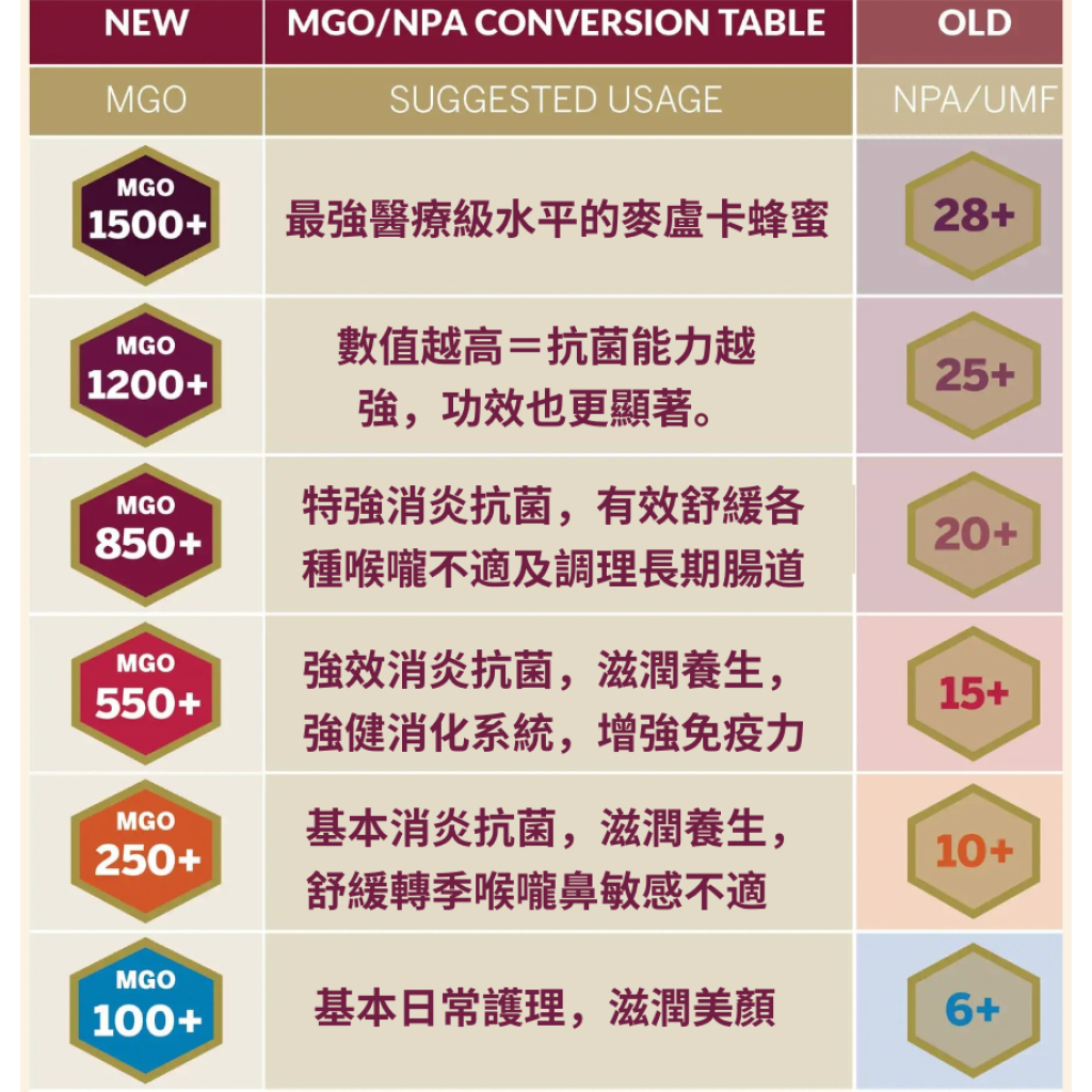 Australia's Manuka 澳洲麥盧卡 MGO100+/UMF6+ 蜂蜜 [日常保健]