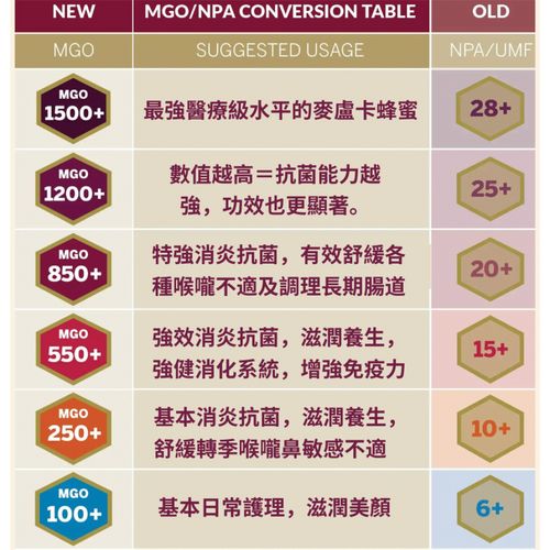 Australia's Manuka 澳洲麥盧卡 MGO 1500+/UMF28+ 蜂蜜 [特強抗菌;舒緩長期腸胃不適]